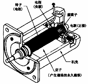 控製直流香蕉视频在线观看网站電機電磁轉矩和速度的方法有哪些?直流香蕉视频在线观看网站電機結構示意圖
