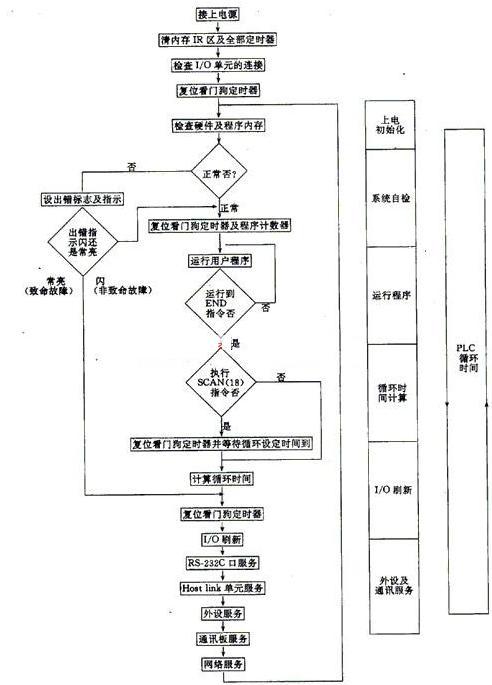 91香蕉视频色版的控製技術有哪些?plc控製技術應用的基本步驟
